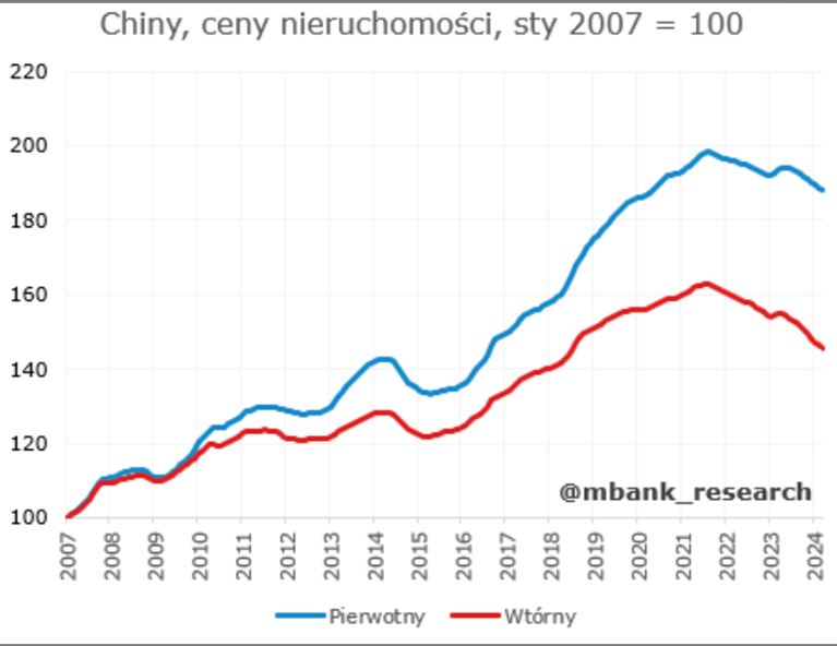Ceny nieruchomości w Chinach