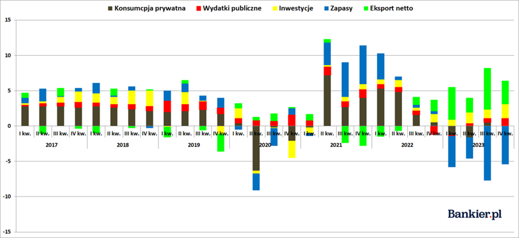 Czynniki wspierające złoty konsumpcja prywatna, wydatki publiczne, inwestycje, zapasy, eksport netto