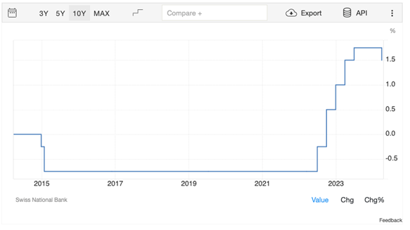Decyzja banku Szwajcarii o obniżce stóp procentowych