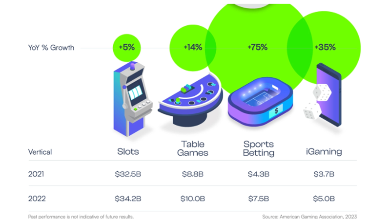 Dynamika wzrostu poszczególnych rodzajów gier hazardowych i zakładów – dane rok do roku (2022 do 2021 w USA)