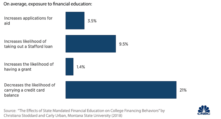 Edukacja finansowa ma bardzo pozytywny wypływ na późniejsze finanse studentów