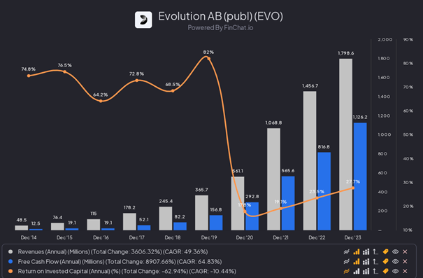 Finanse Evolution Gaming