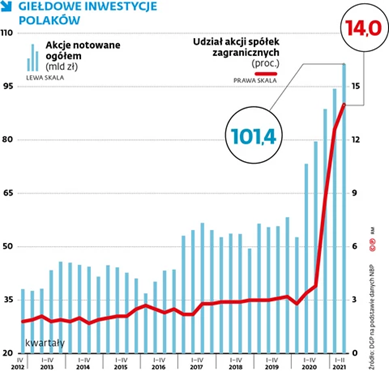 Giełdowe Inwestycje Polaków akcje notowane ogółem a udział akcji spółek zagranicznych