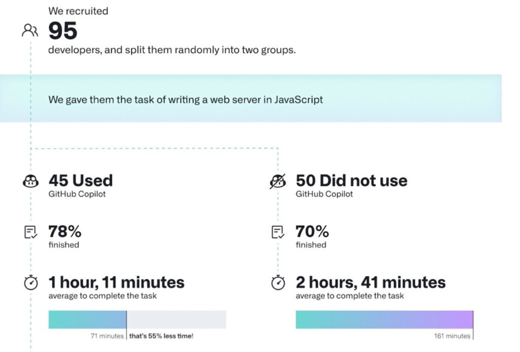 Sztuczna inteligencja w służbie programistów: GitHub Copilot oszczędza czas i zwiększa wydajność