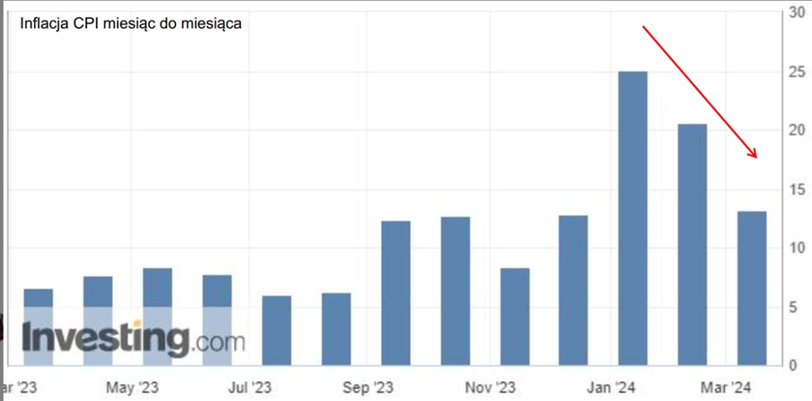 Inflacja w Argentynie w ujęciu m/m