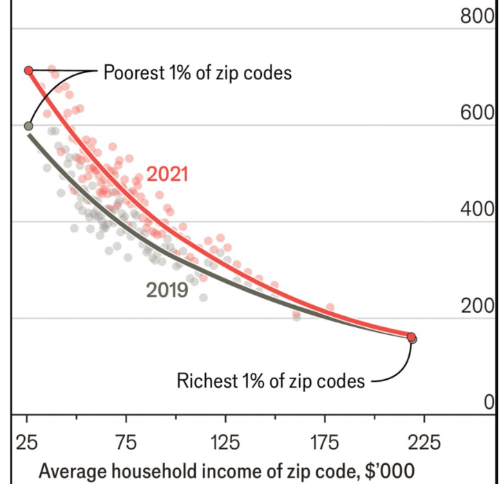 Korelacja pokazująca, że im biedniejsi są ludzie tym więcej wydają na kupony na loterię – dane przygotowane przez The Economist
