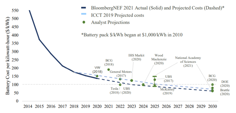 Koszty produkcji akumulatorów na przestrzeni lat, wraz z prognozą do 2030 roku
