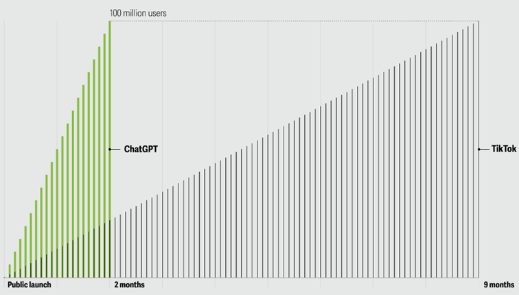 Liczba użytkowników chata-GPT rośnie szybciej niże jakiejkolwiek aplikacji i technologii wcześniej – poniżej pokazany przykład Tik-Toka