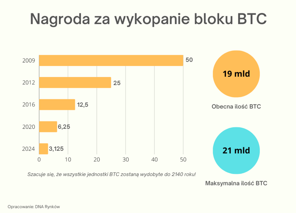 Nagroda za wykopywanie bloku BTC (chochlik na wykresie - powinno być MLN :))