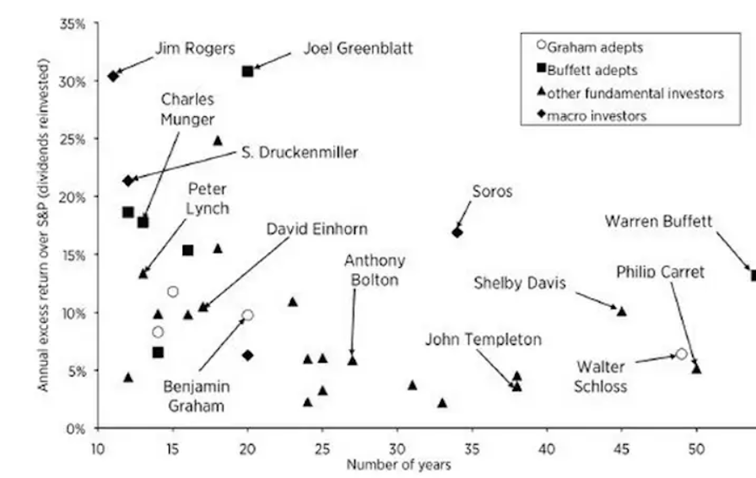  Najlepsi inwestorzy świata wraz z ich średnioroczną stopą zwrotu ponad indeks S&P 500
