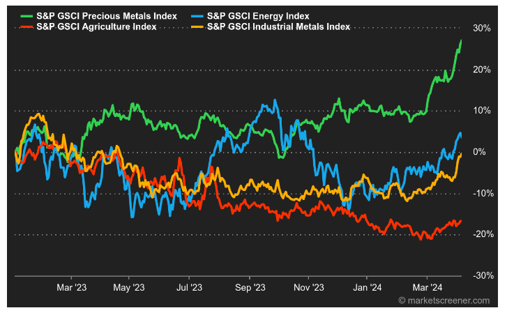Notowania poszczególnych indeksów surowcowych