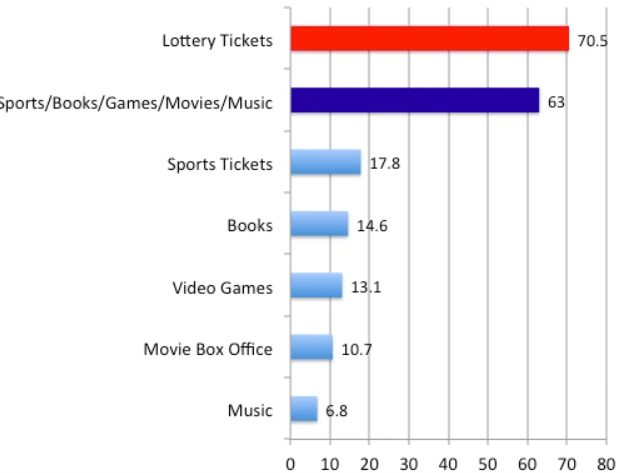 Obecnie Amerykanie wydają rocznie więcej na losy na loterię niż na książki, filmy czy muzykę łącznie – dane w miliardach dolarów