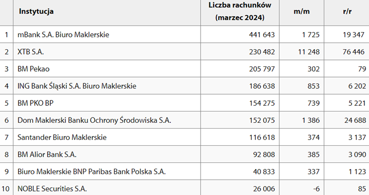 Pierwsze 20 polskich domów maklerskich pod względem liczby prowadzonych rachunków