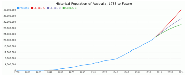 Populacja Australii od 1788 roku do dnia obecnego wraz z przyszłymi prognozami