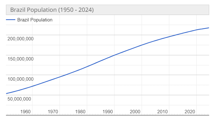 Populacja Brazylii w latach 1950 - 2024