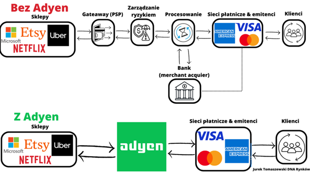 Porównanie jak Adyen ułatwia zakupy