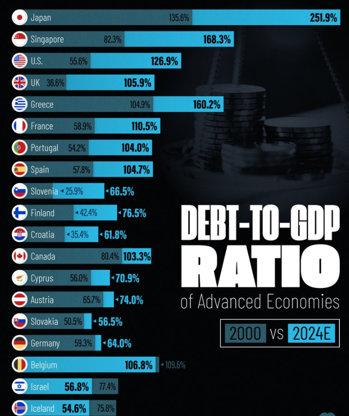 Procentowa zmiana zadłużenia względem PKB dla wybranych państw świata – dane pokazują zmianę między rokiem 2000 a 2024