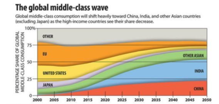 Prognoza procentowego udziału krajowej klasy średniej w globalnej klasie średniej ogółem