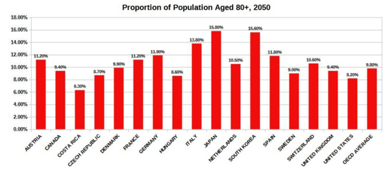 Przewidywania procentowego udziału osób powyżej 80 roku życia w populacji ogółem według krajów na rok 2050