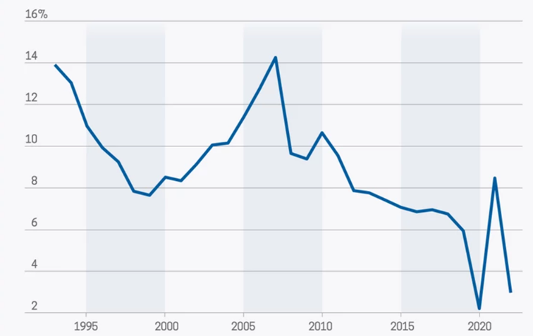Roczny wzrost PKB Chin w procentach
