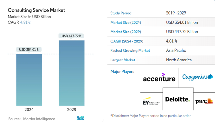Rynek usług konsultingowych do roku 2029 ma rosnąć w tempie 4,8% rocznie