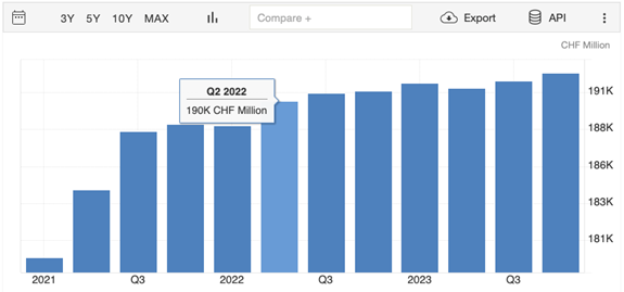 Słąbnąca Szwajcarska gospodarka Szwajcarskie PKB