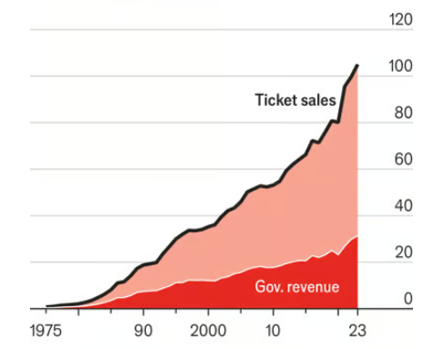 Sprzedaż kuponów na loterię w USA – dane w miliardach dolarów