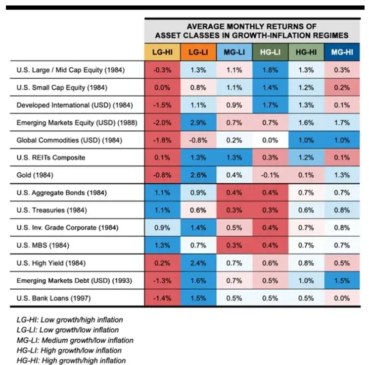 Średnie miesięczne stopy zwrotu z poszczególnych klas aktywów w różnych środowiskach ekonomiczno-inflacyjnych - surowce vs reszta klas aktywów