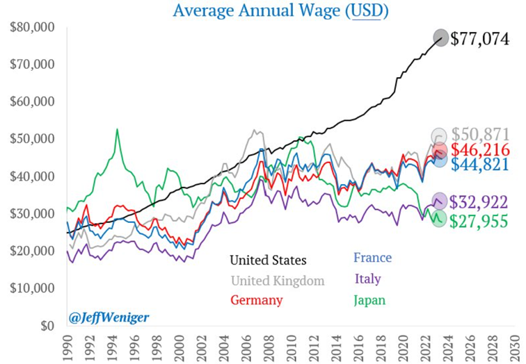 Średnie roczne wynagrodzenie w USA w dolarach i poszczególnych krajach europejskich (również w dolarze) – dane za lata 1990 - 2024