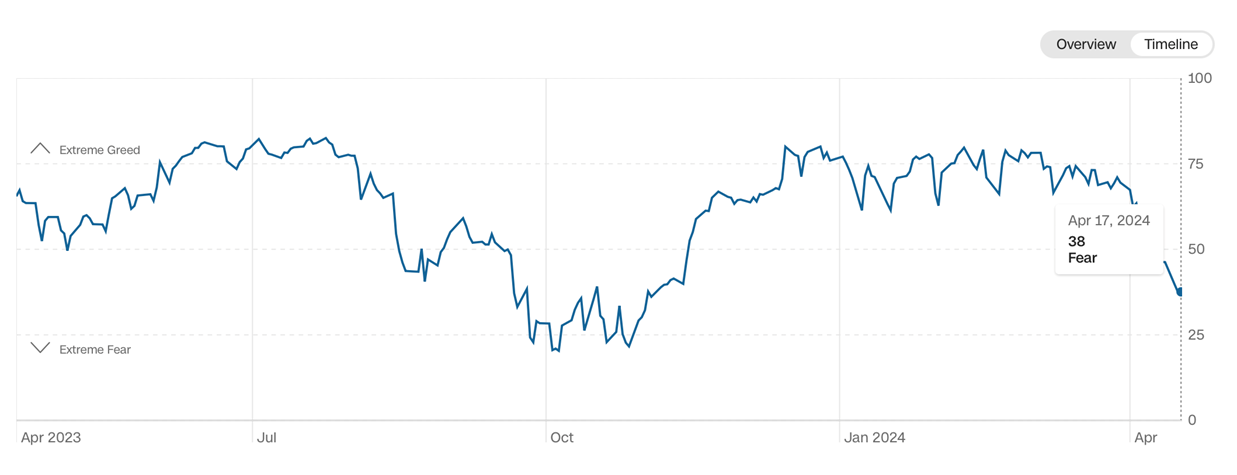 Strach powrócił na giełdy. Czy to koniec hossy?!