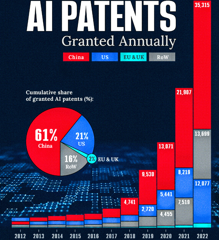 Ta infografika przedstawia liczbę patentów związanych z sztuczną inteligencją przyznawanych każdego roku w latach 2010–2022