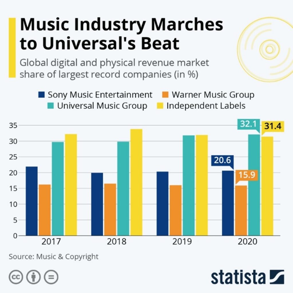 Udział Universal Music Group w globalnym rynku muzycznym (2017-2020)