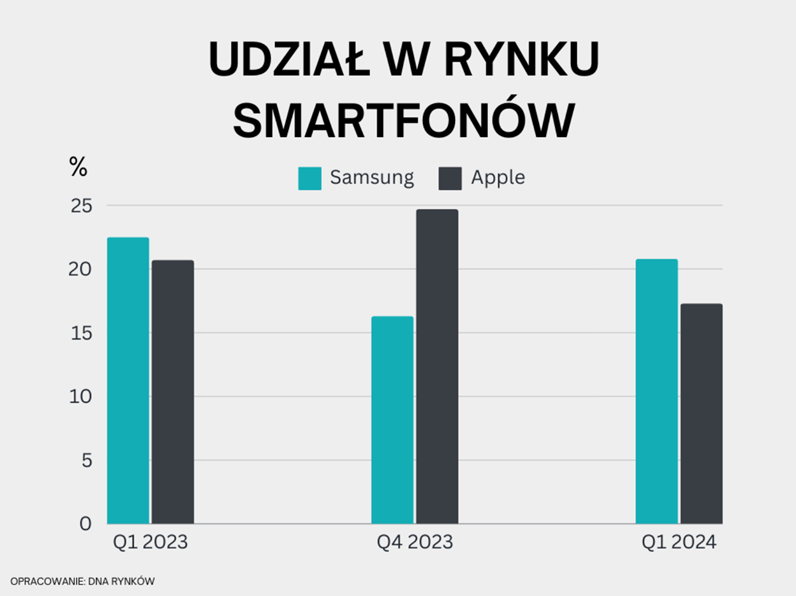 Udział telefonów Samsunga i Apple w rynku