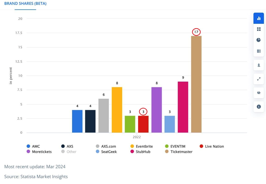 Udziały rynkowe firm w branży sprzedaży biletów (Beta)