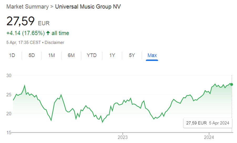 Universal Music Group: Kurs akcji i podsumowanie rynku