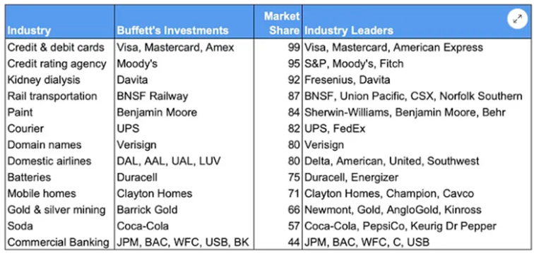 Warren Buffett bardzo lubi inwestować w firmy mające monopol w konkretnej branży