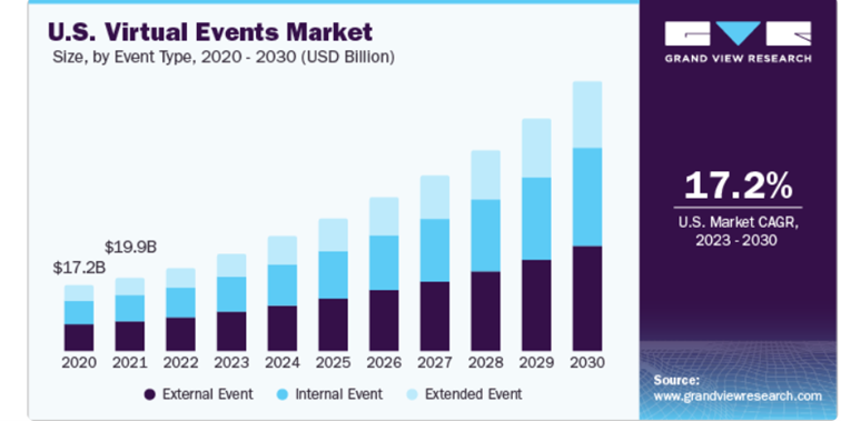 Wielkość globalnego rynku wydarzeń wirtualnych oszacowano w 2023 roku na 78,53 miliarda dolarów i oczekuje się, że w latach 2023–2030 będzie rósł w tempie 18,8% średniorocznie.