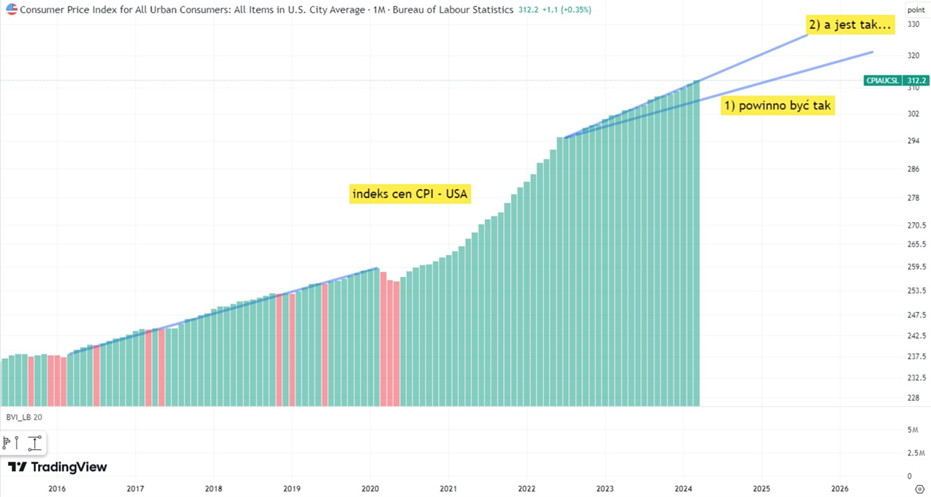 Wskaźnik cen dla USA