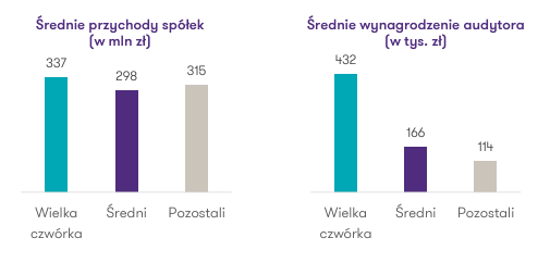Wynagrodzenia audytorów spółek o przychodach 200-500 mln zł