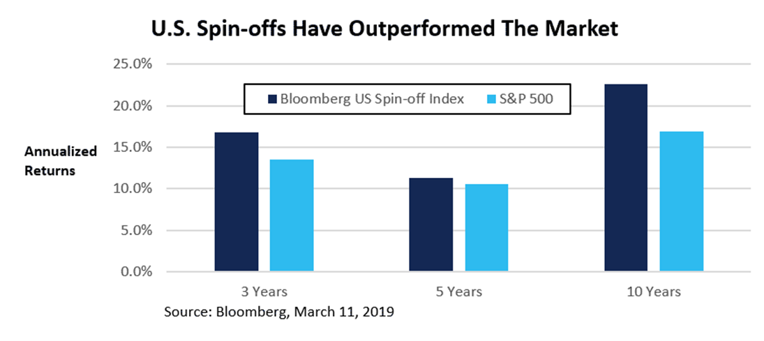 Wyniki inwestycyjne U.S. Spin-offs vs. S&P 500 (2019-2024)