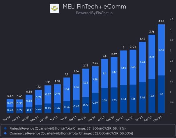 Wzrost przychodów MercadoLibre z segmentu fintech w latach 2019-2023