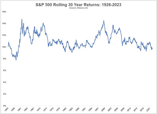 Zwroty roczne S&P 500 w okresie 30 lat (1926-2023)