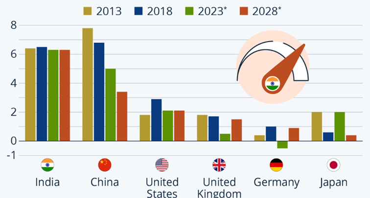 estymowany wzrost PKB największych państw świata w roku 2023 i 2028 oraz danymi historycznymi za lata 2013 i 2018