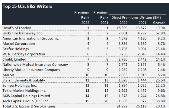 Najwięksi ubezpieczyciele nadwyżkowi z rynku amerykańskiego – dane za 2022 rok
