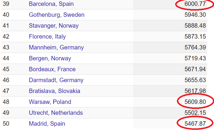 Średnia cena 1m2 w euro w poszczególnych miastach europejskich – wartości podane dla centrum metropolii