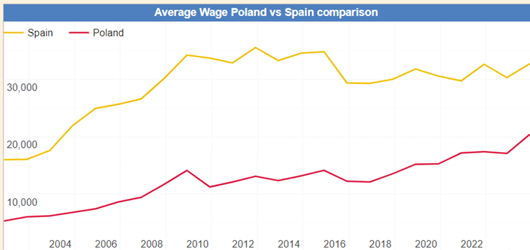 Średnia pensja w Hiszpanii i Polsce za ostatnie 20 lat