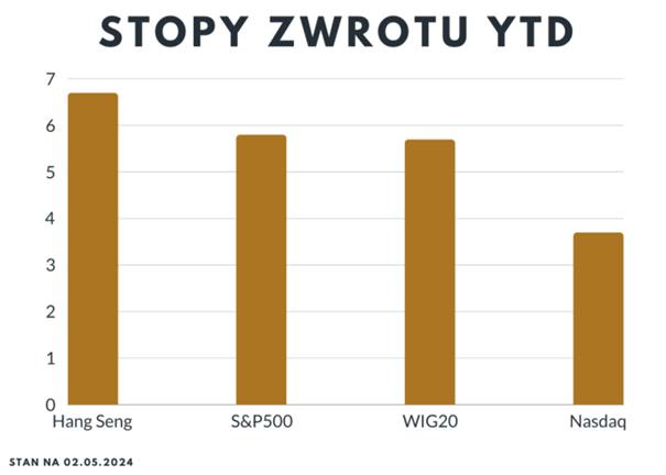 stopy zwrotu YTD