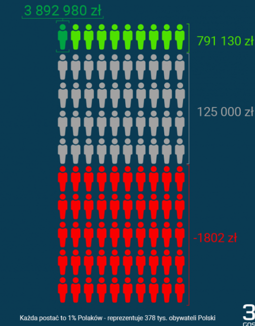 Wartość zgromadzonego majątku statystycznego Polaka – stan na rok 2020