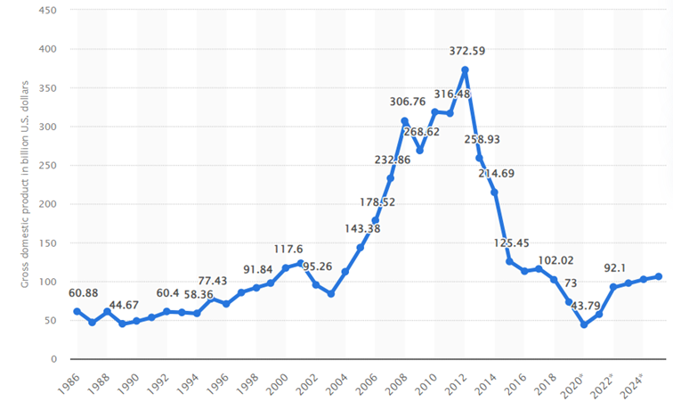 Wenezuela: Produkt krajowy brutto (PKB) w cenach bieżących od 1986 do 2025r. (prognoza)