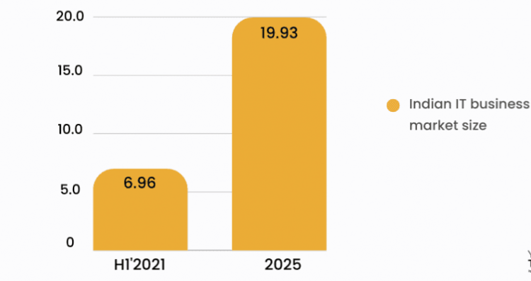 Wielkość indyjskiej branży informatycznej i jej wzrost między rokiem 2021 a 2025(prognoza) – dane w miliardach dolarów